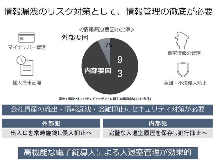 入退室管理の必要性