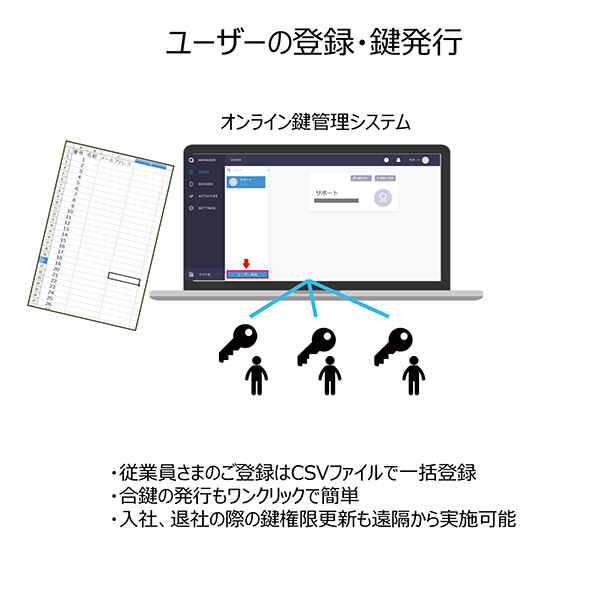 ユーザーの登録・鍵発行